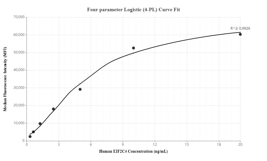 Cytometric bead array standard curve of MP00014-2